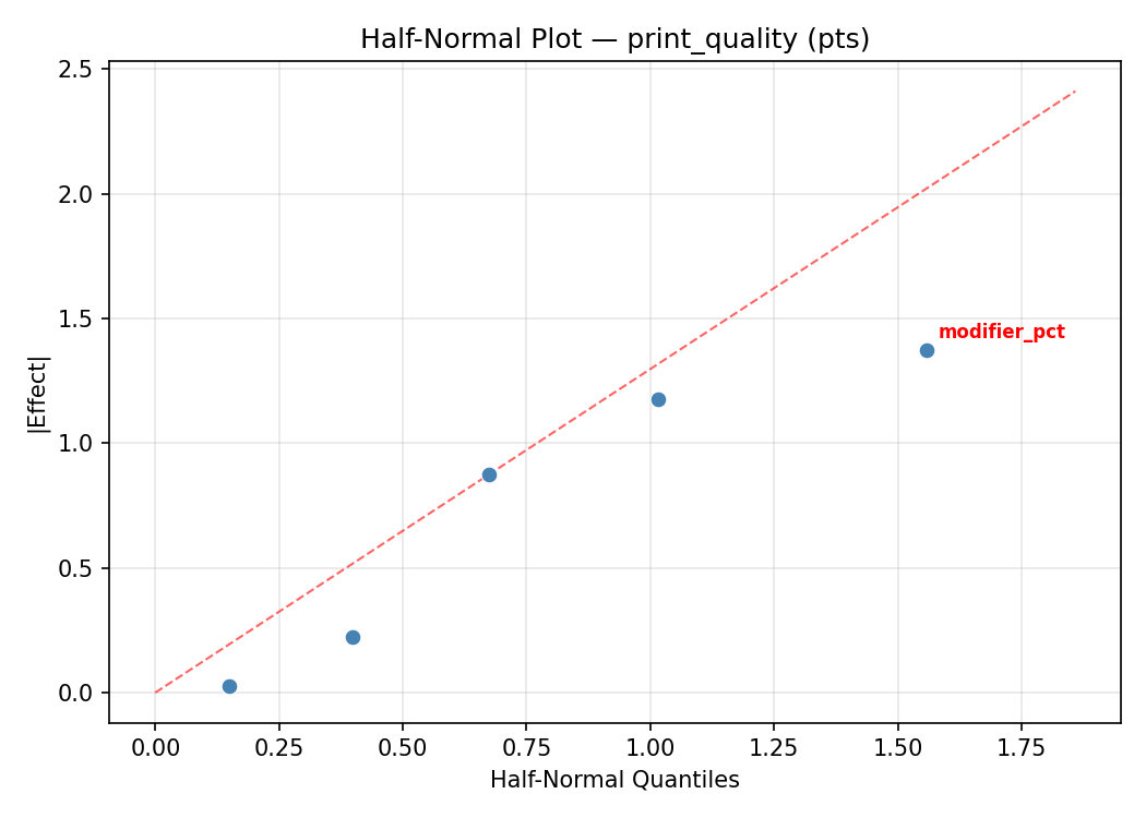 Half-normal plot for print_quality