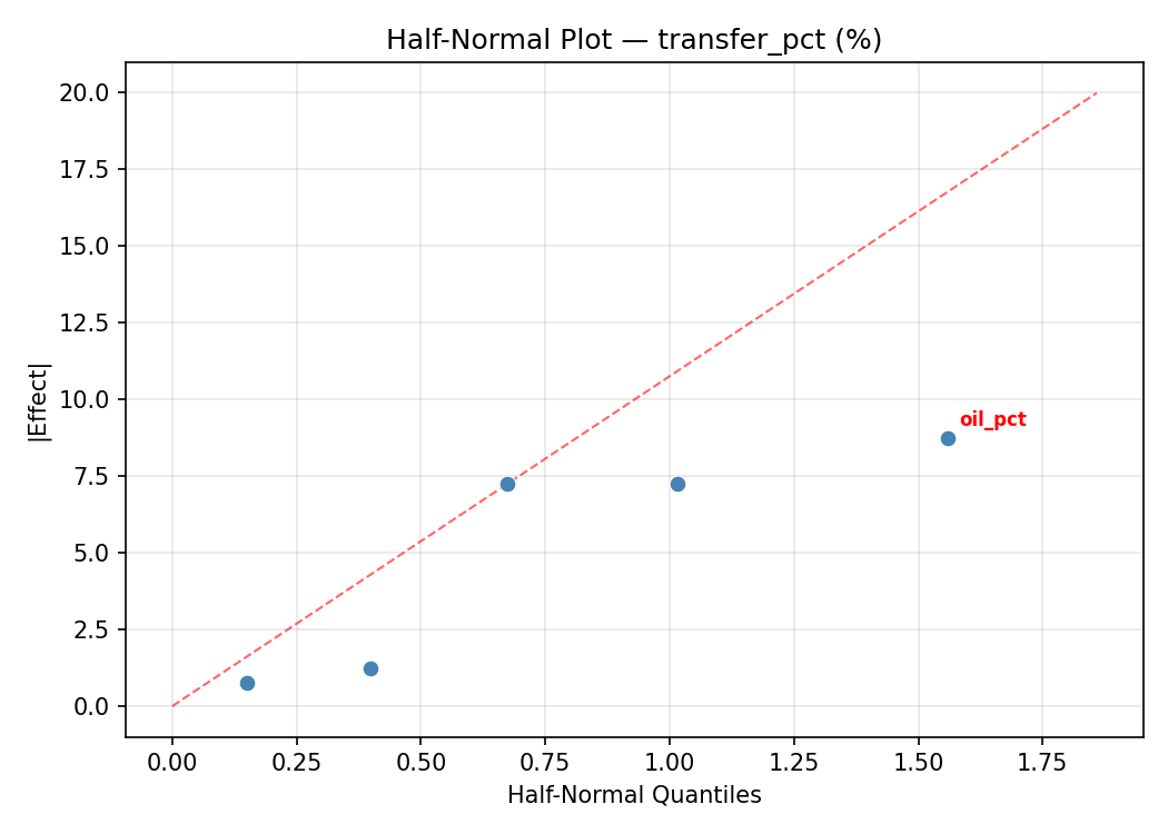 Half-normal plot for transfer_pct