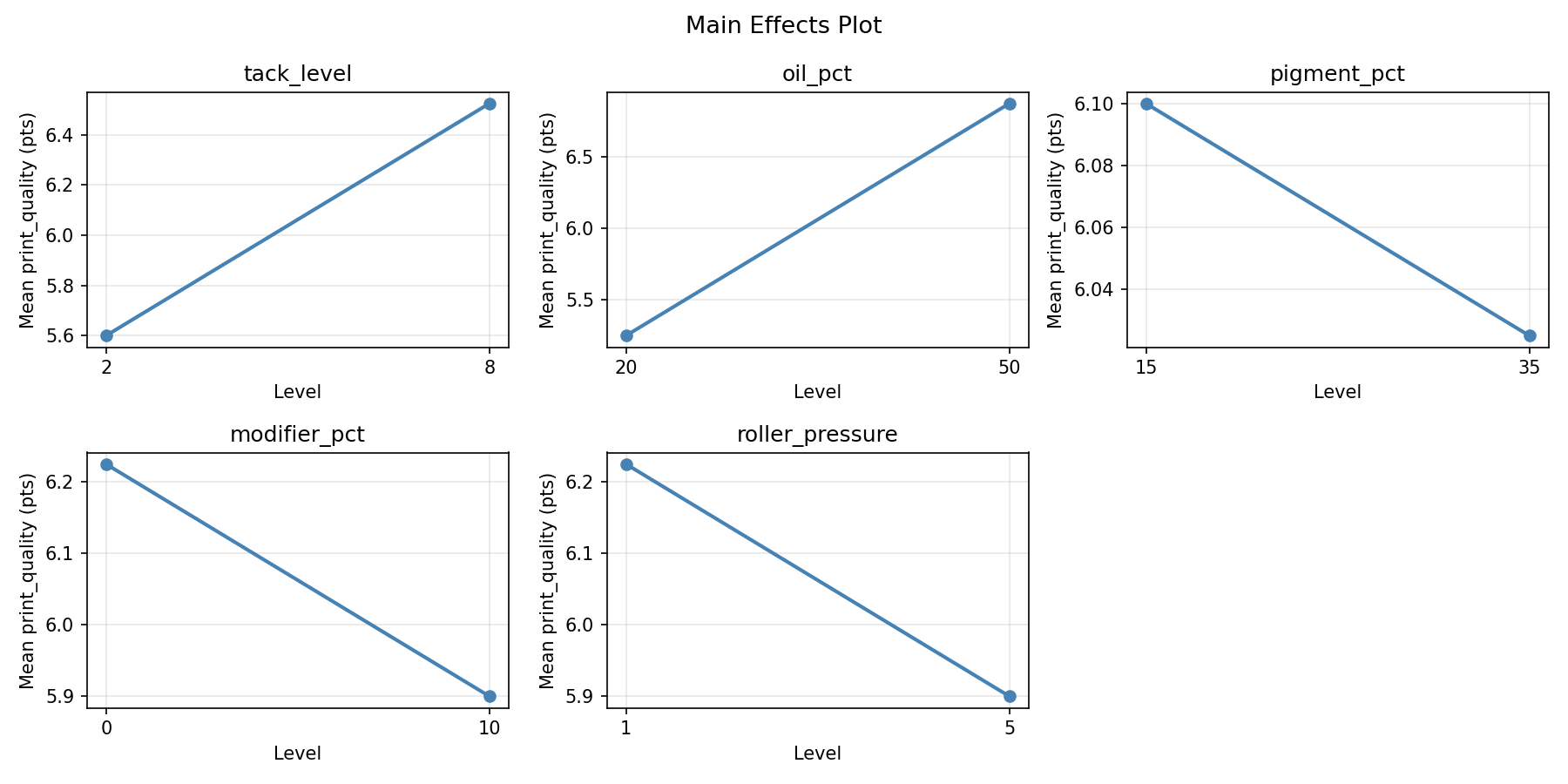 Main effects plot for print_quality