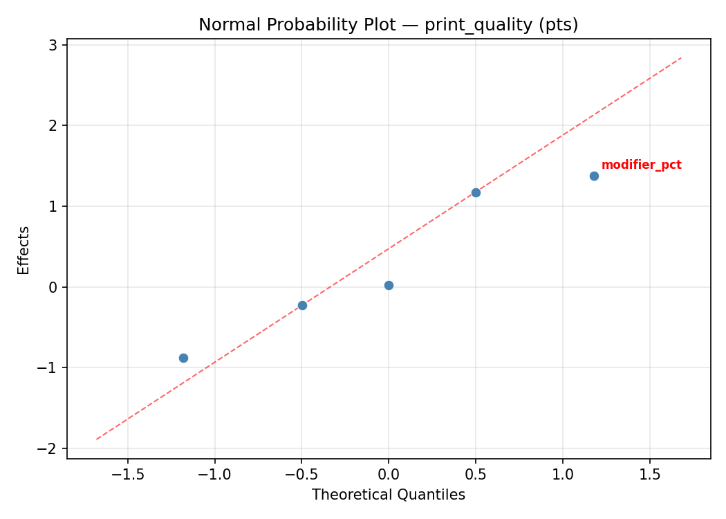 Normal probability plot for print_quality
