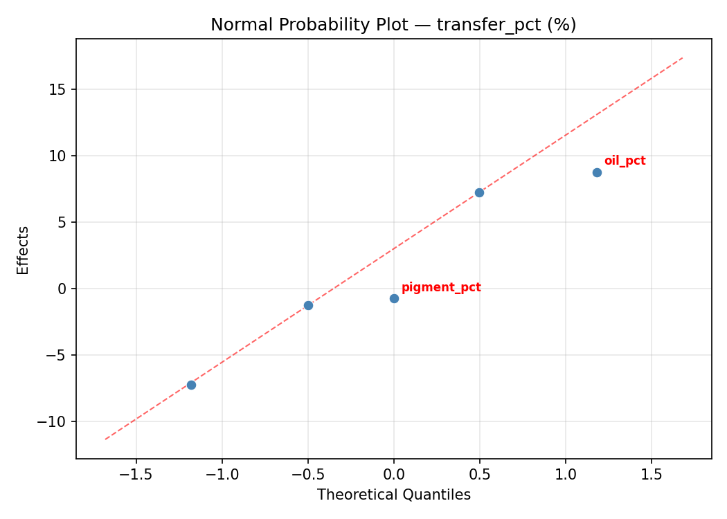 Normal probability plot for transfer_pct