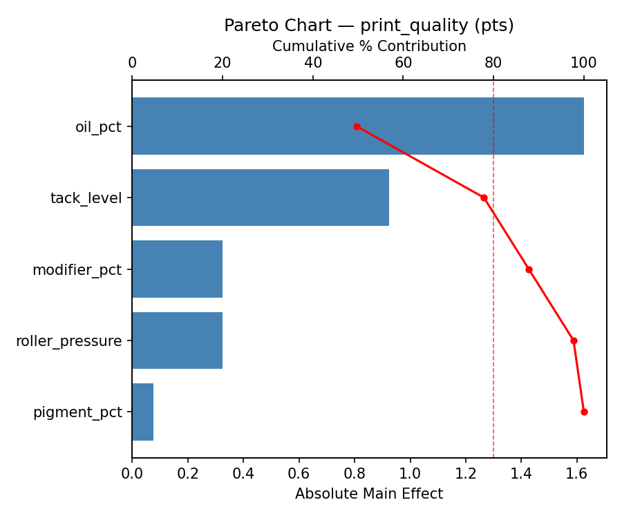 Pareto chart for print_quality