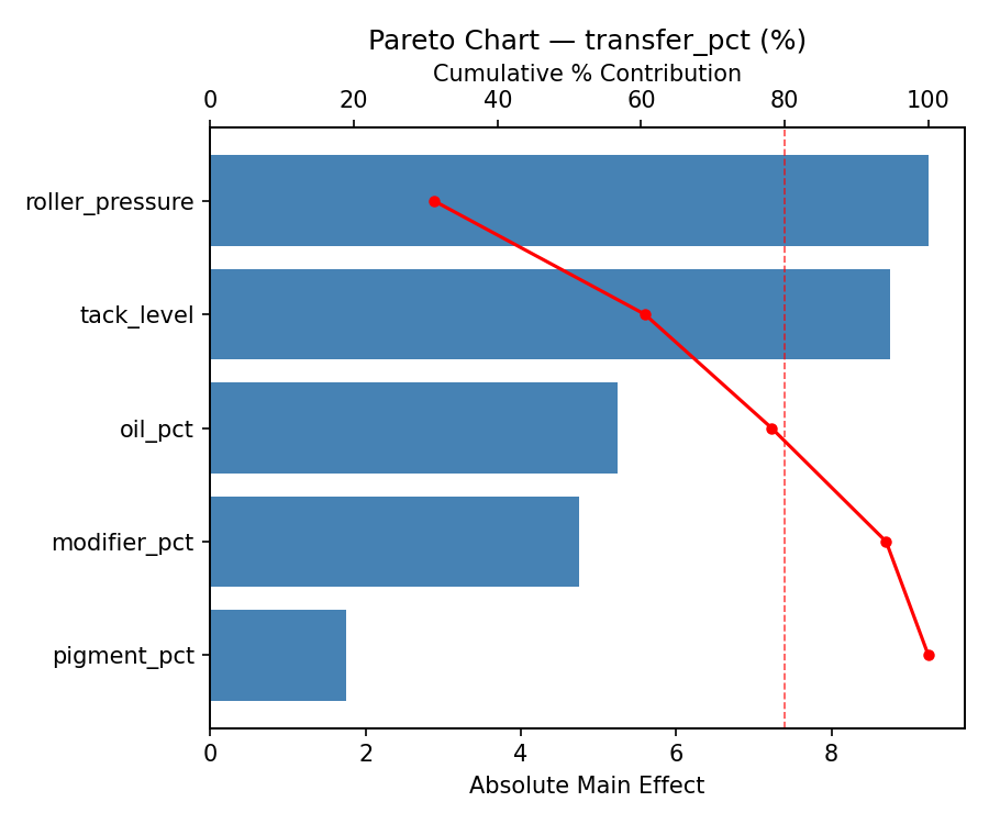 Pareto chart for transfer_pct