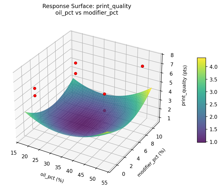 RSM surface: print quality oil pct vs modifier pct