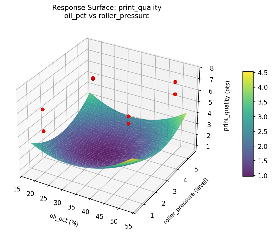 RSM surface: print quality oil pct vs roller pressure