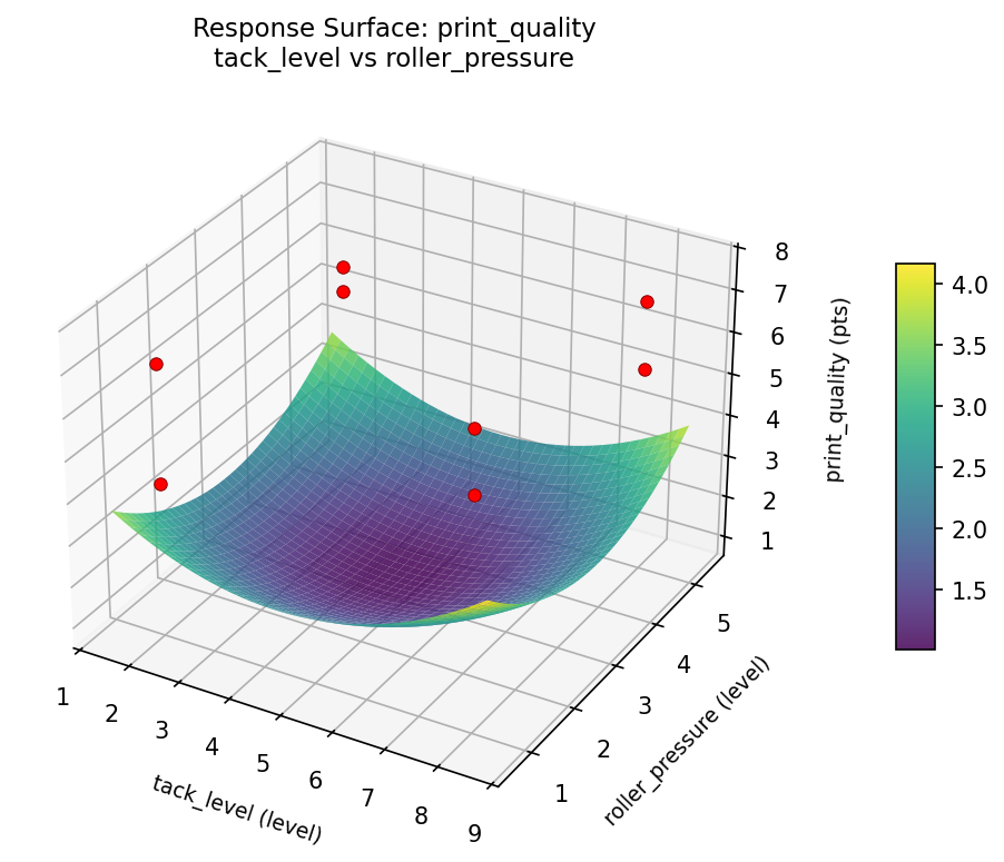 RSM surface: print quality tack level vs roller pressure