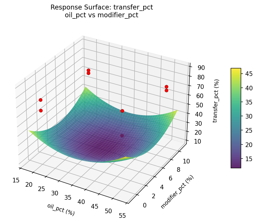 RSM surface: transfer pct oil pct vs modifier pct