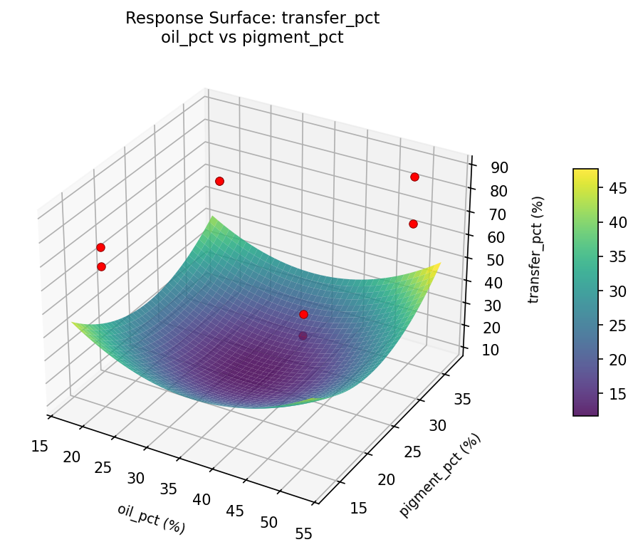RSM surface: transfer pct oil pct vs pigment pct