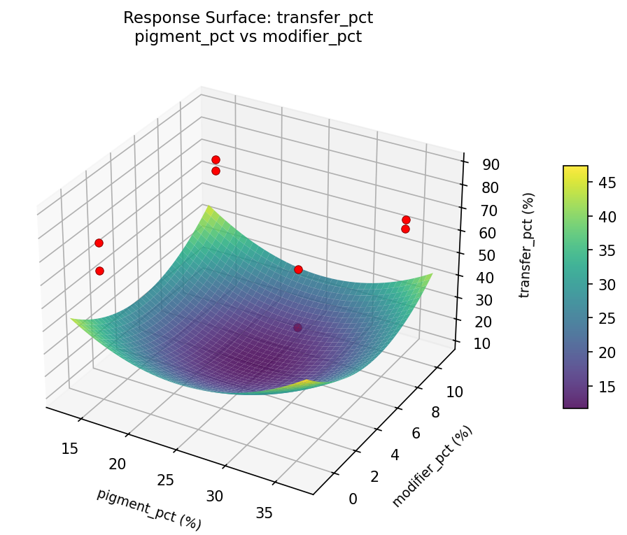 RSM surface: transfer pct pigment pct vs modifier pct