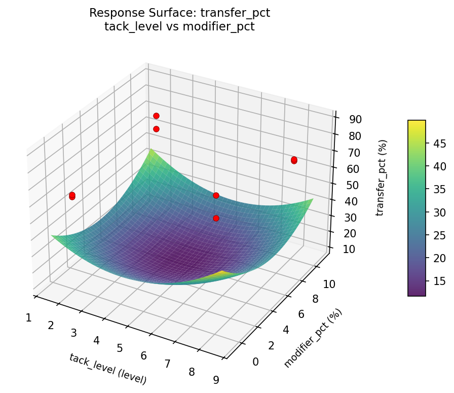 RSM surface: transfer pct tack level vs modifier pct