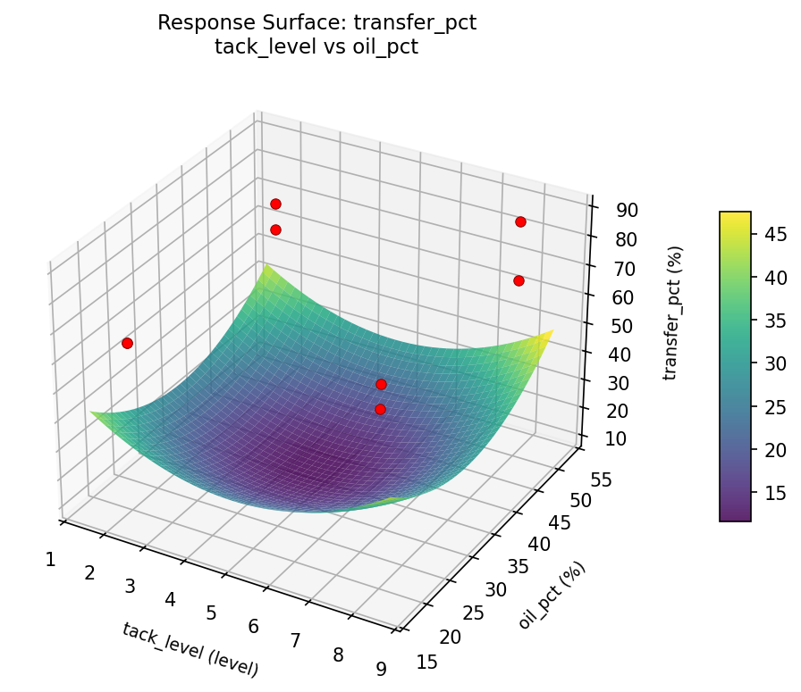 RSM surface: transfer pct tack level vs oil pct