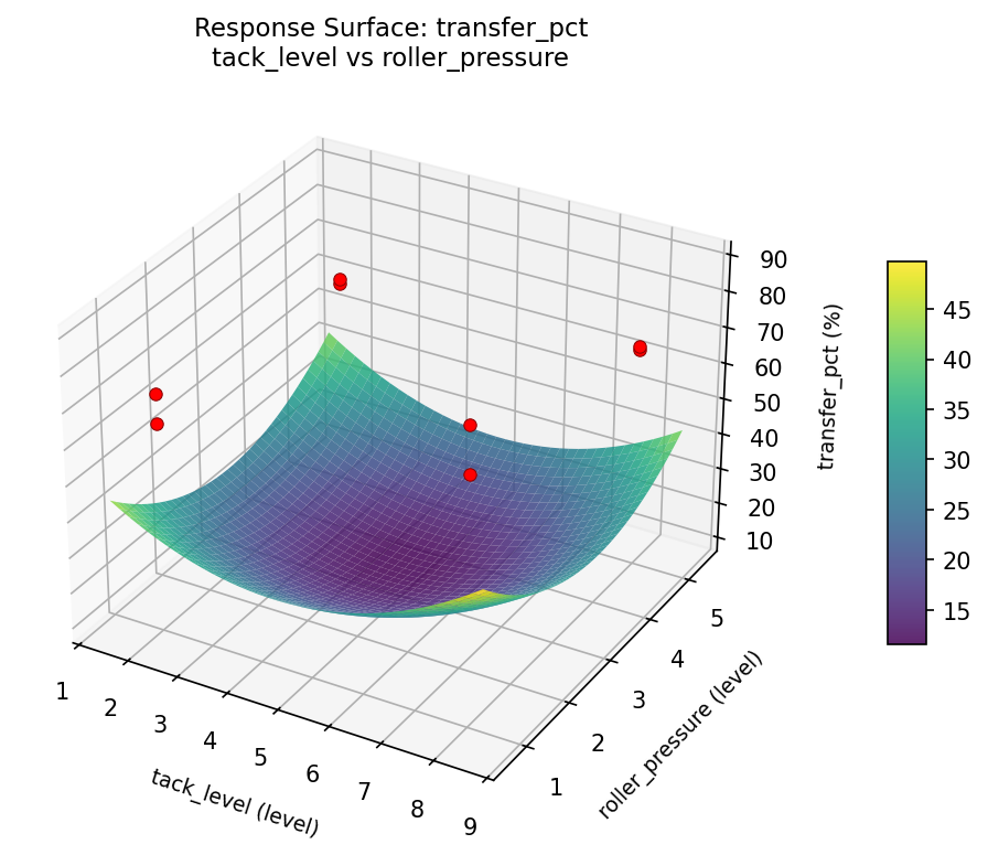 RSM surface: transfer pct tack level vs roller pressure