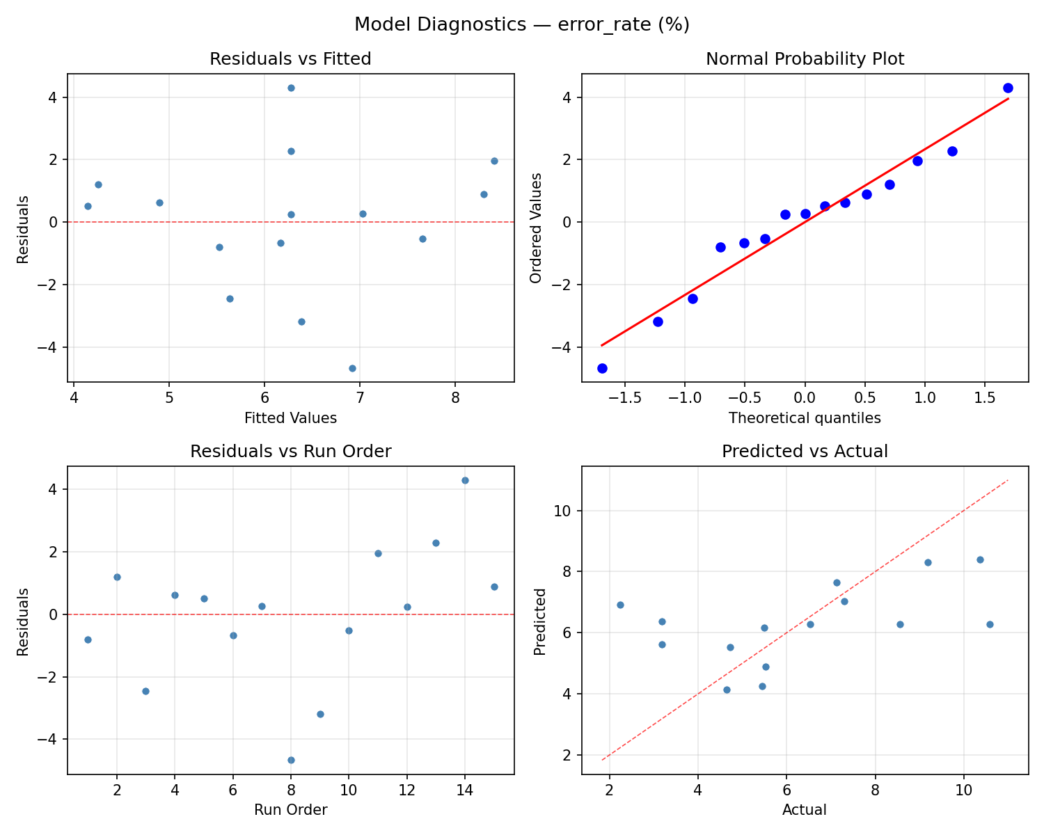 Model diagnostics for error_rate