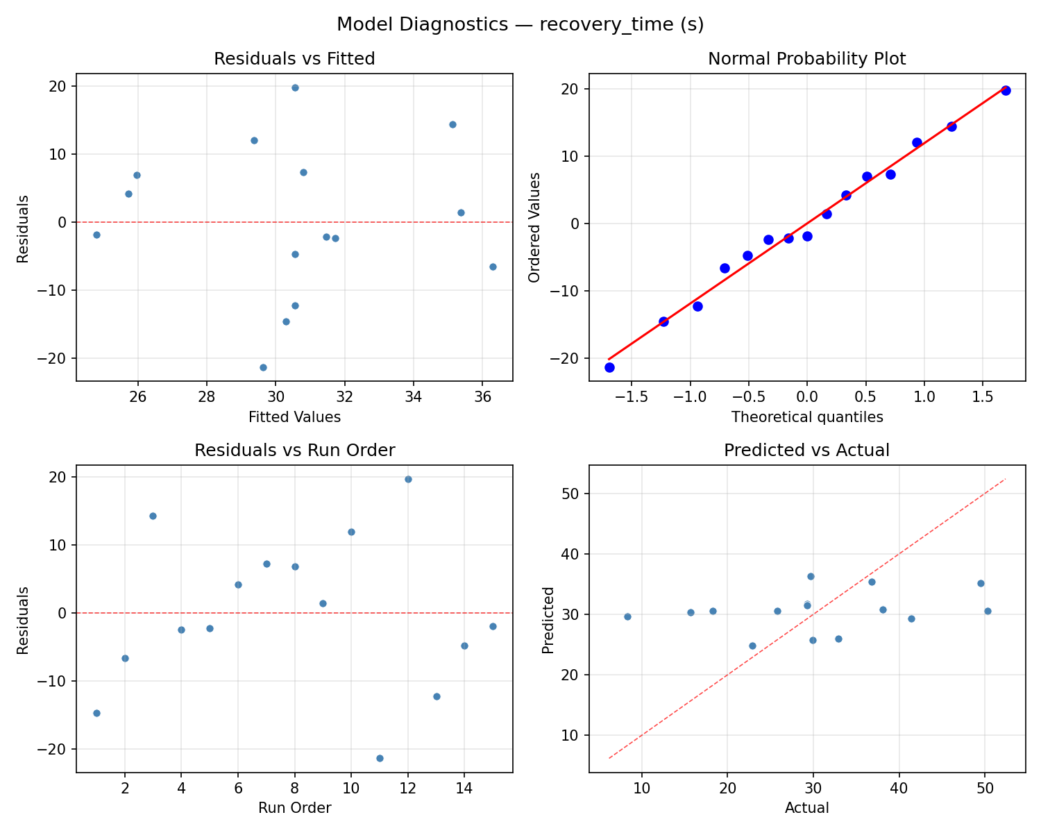 Model diagnostics for recovery_time
