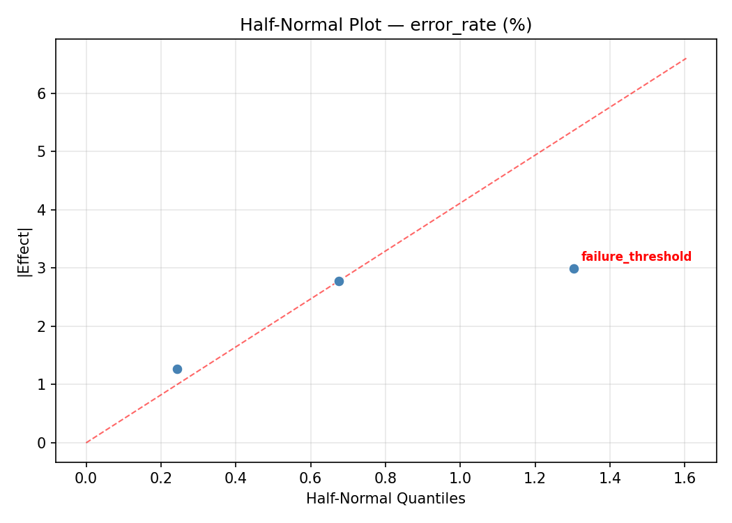 Half-normal plot for error_rate