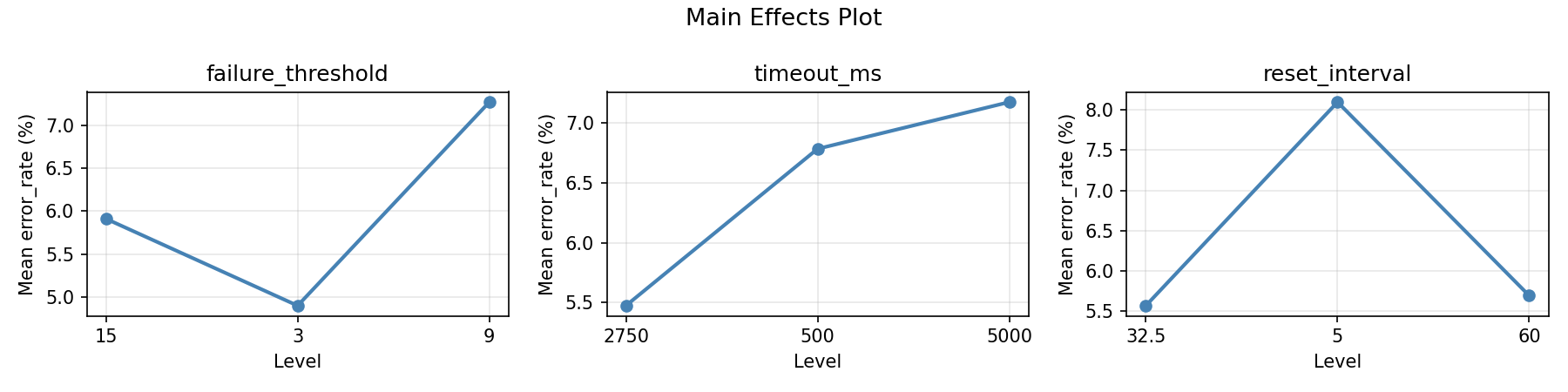 Main effects plot for error_rate