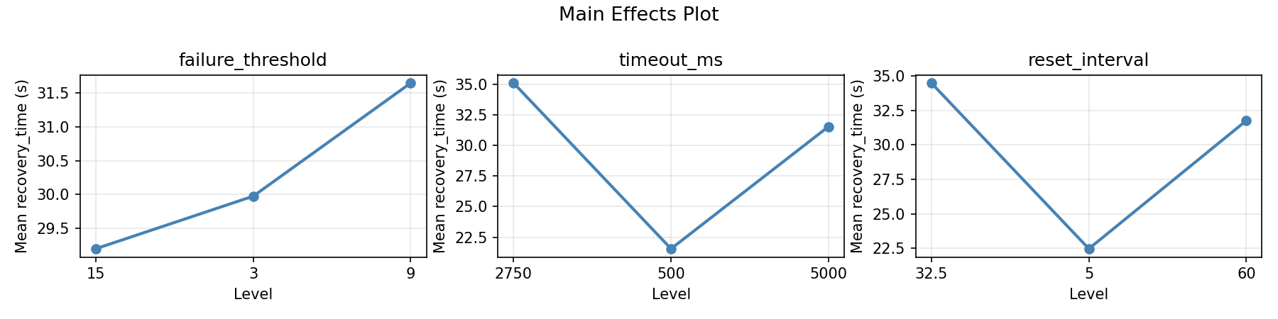 Main effects plot for recovery_time