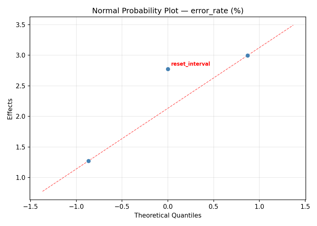 Normal probability plot for error_rate