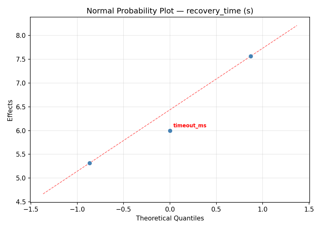 Normal probability plot for recovery_time