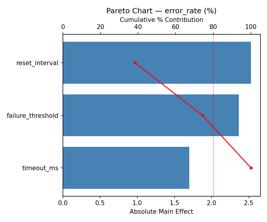Pareto chart for error_rate