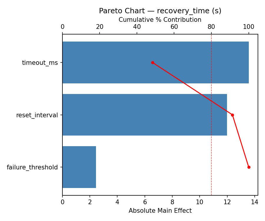 Pareto chart for recovery_time