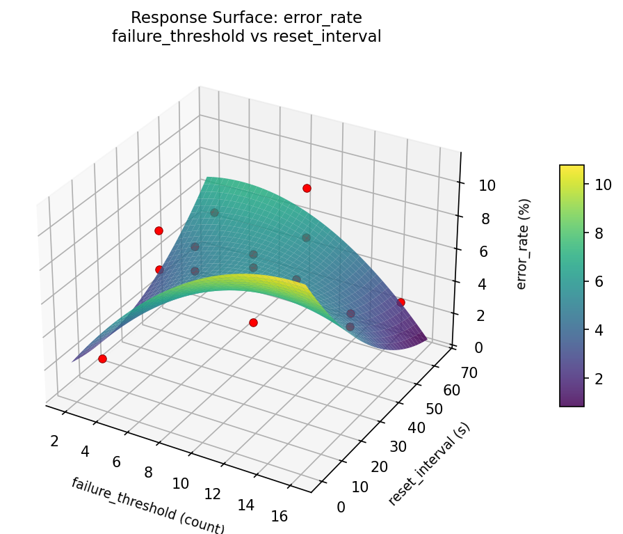 RSM surface: error rate failure threshold vs reset interval