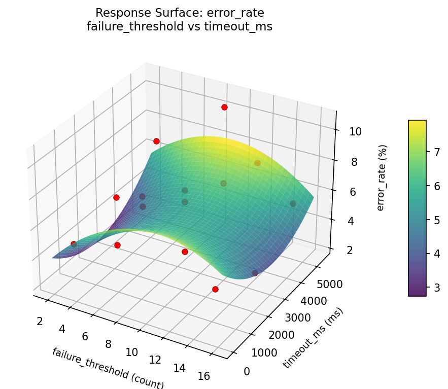 RSM surface: error rate failure threshold vs timeout ms
