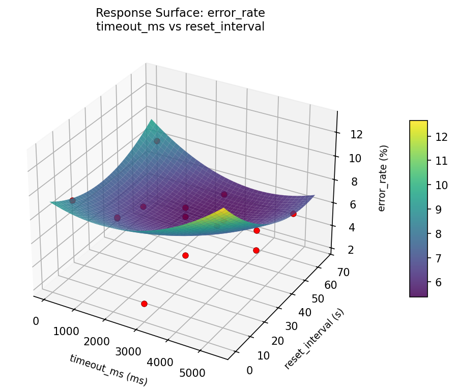 RSM surface: error rate timeout ms vs reset interval
