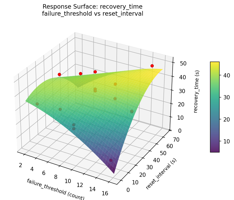 RSM surface: recovery time failure threshold vs reset interval