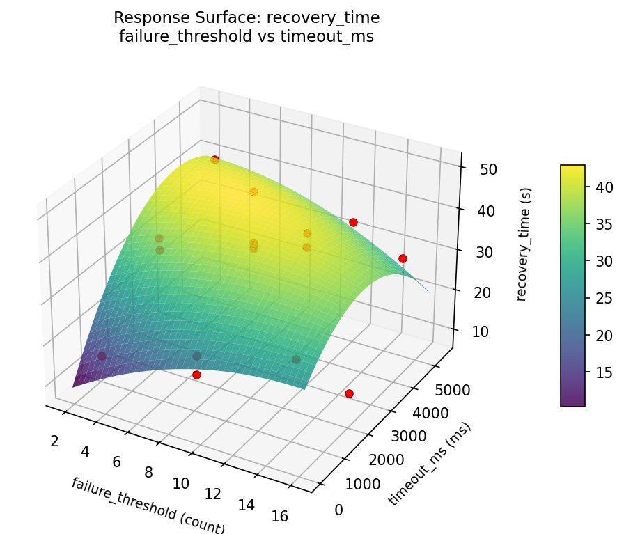 RSM surface: recovery time failure threshold vs timeout ms