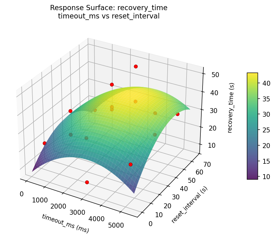 RSM surface: recovery time timeout ms vs reset interval