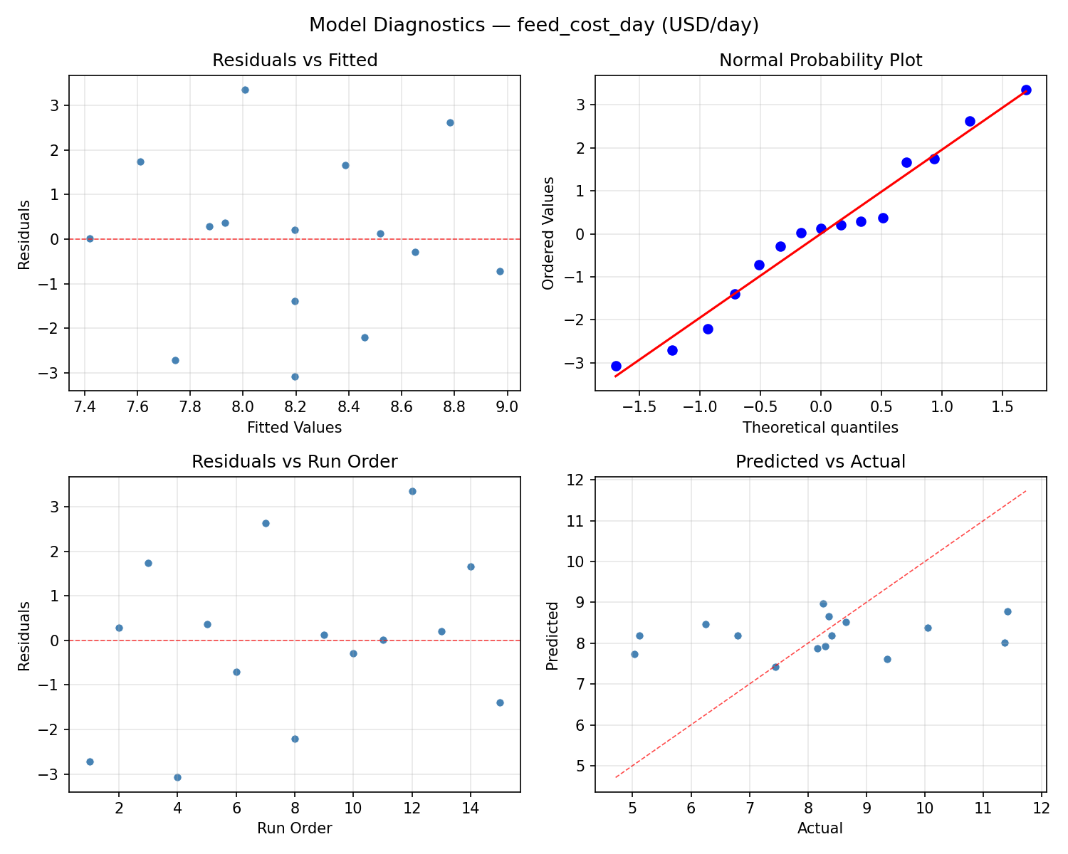 Model diagnostics for feed_cost_day
