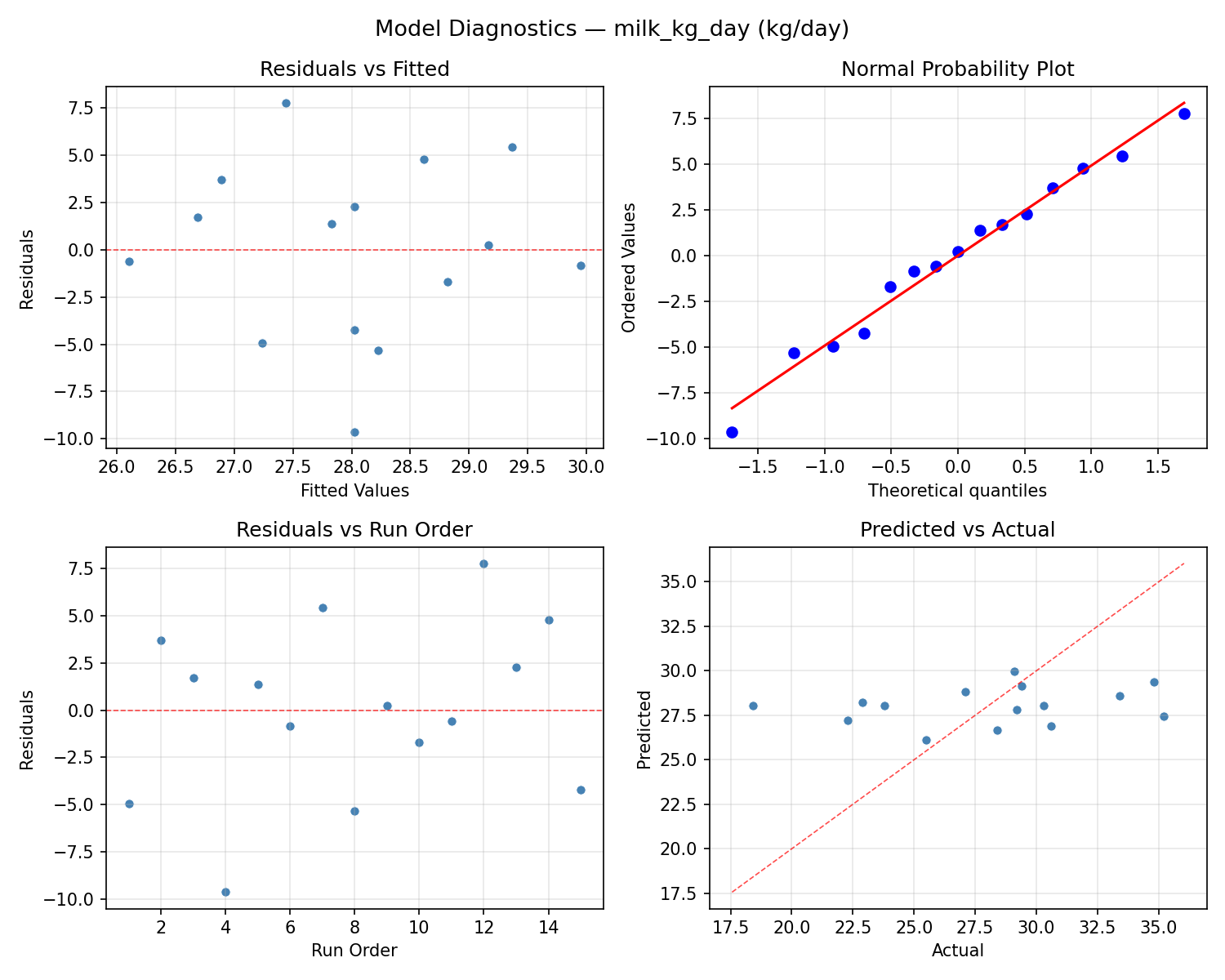 Model diagnostics for milk_kg_day