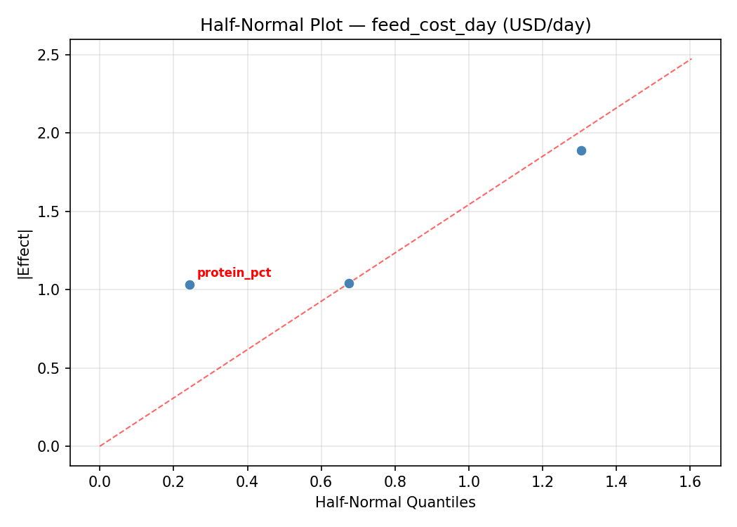 Half-normal plot for feed_cost_day