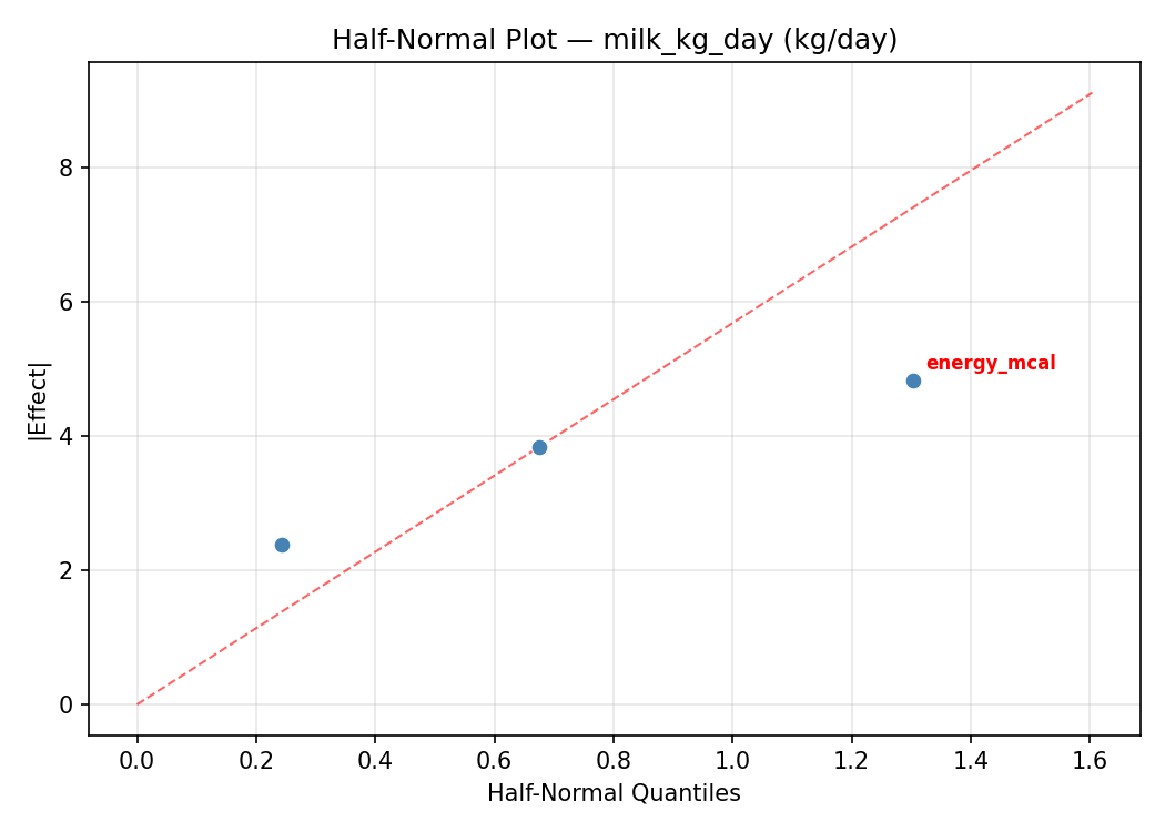 Half-normal plot for milk_kg_day