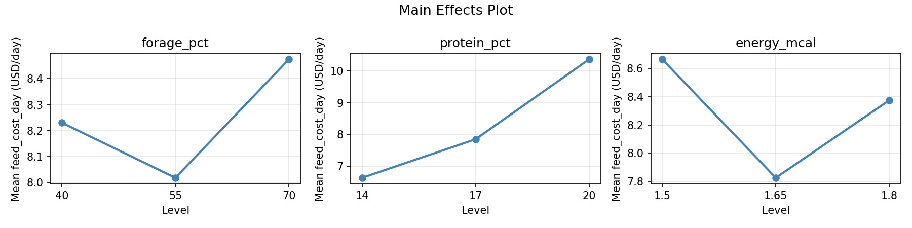 Main effects plot for feed_cost_day