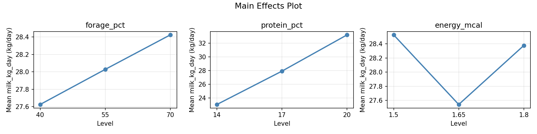 Main effects plot for milk_kg_day