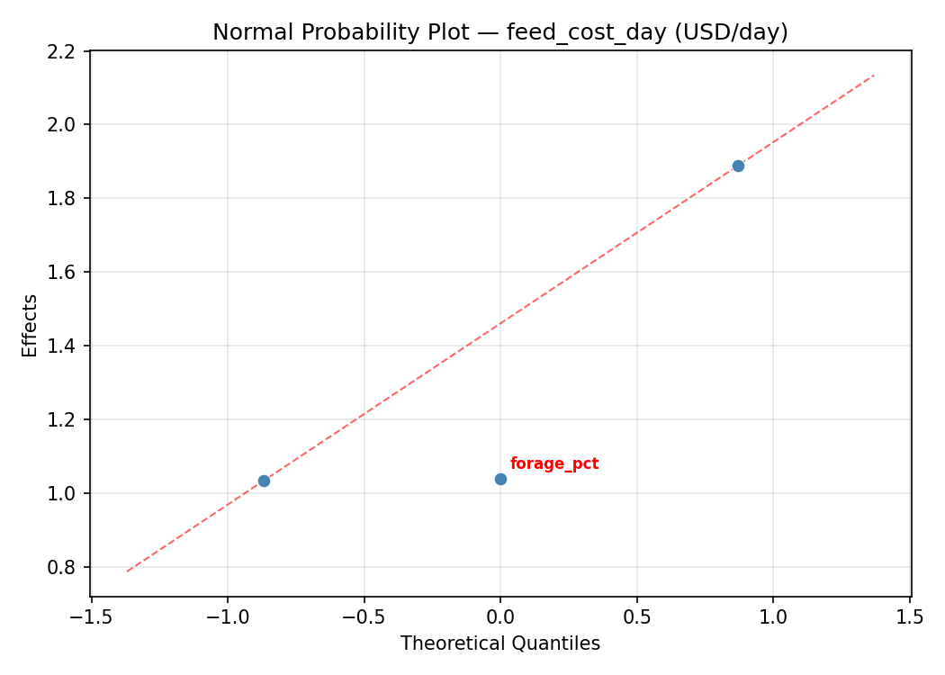 Normal probability plot for feed_cost_day