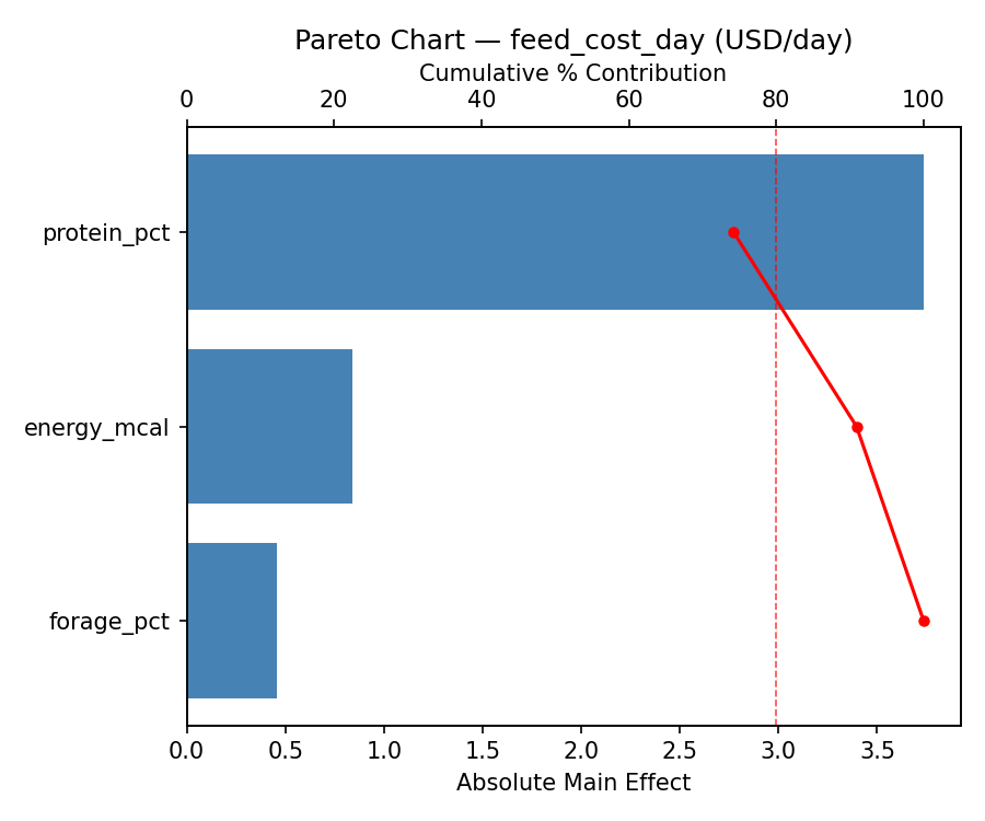Pareto chart for feed_cost_day
