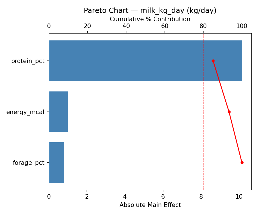 Pareto chart for milk_kg_day