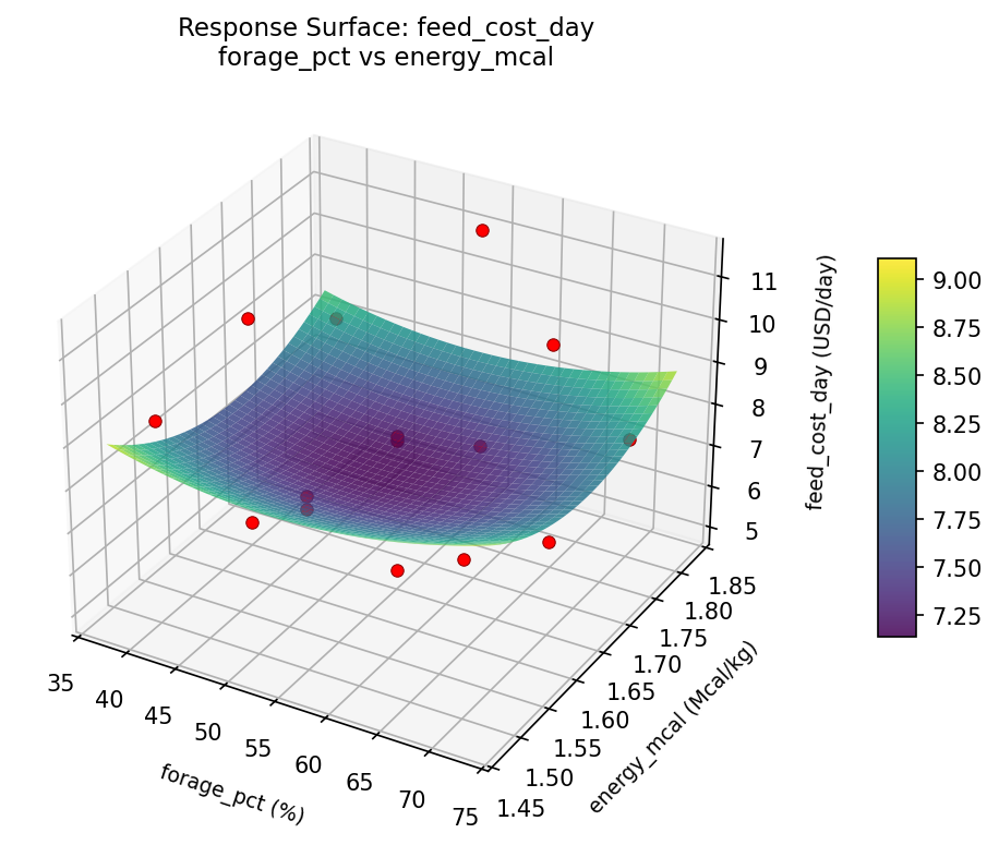 RSM surface: feed cost day forage pct vs energy mcal