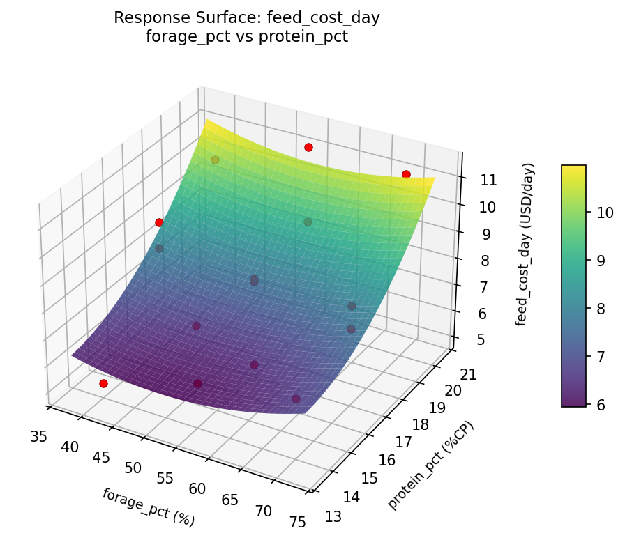 RSM surface: feed cost day forage pct vs protein pct