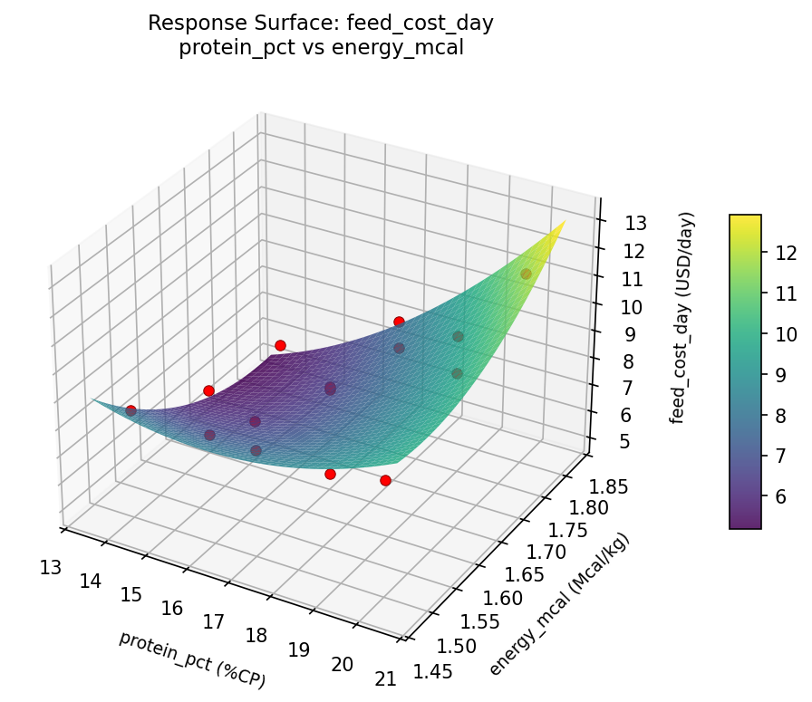 RSM surface: feed cost day protein pct vs energy mcal