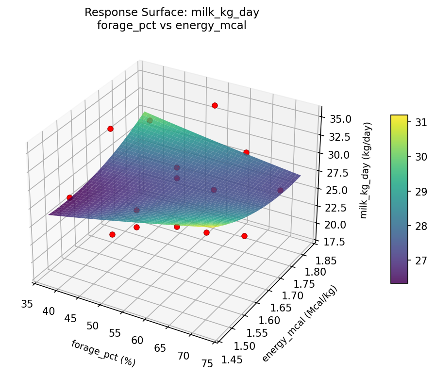 RSM surface: milk kg day forage pct vs energy mcal