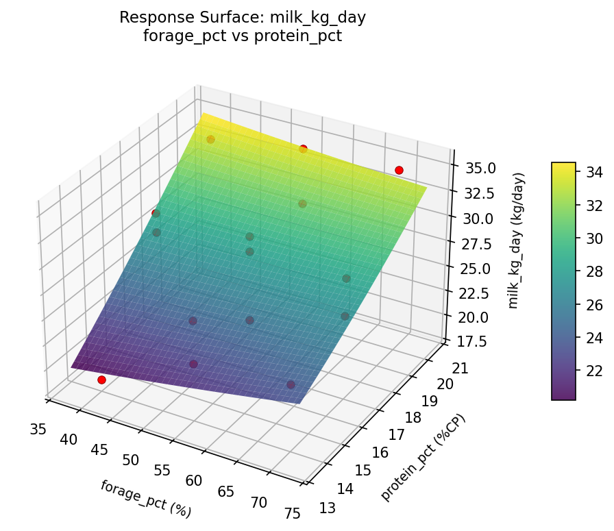RSM surface: milk kg day forage pct vs protein pct