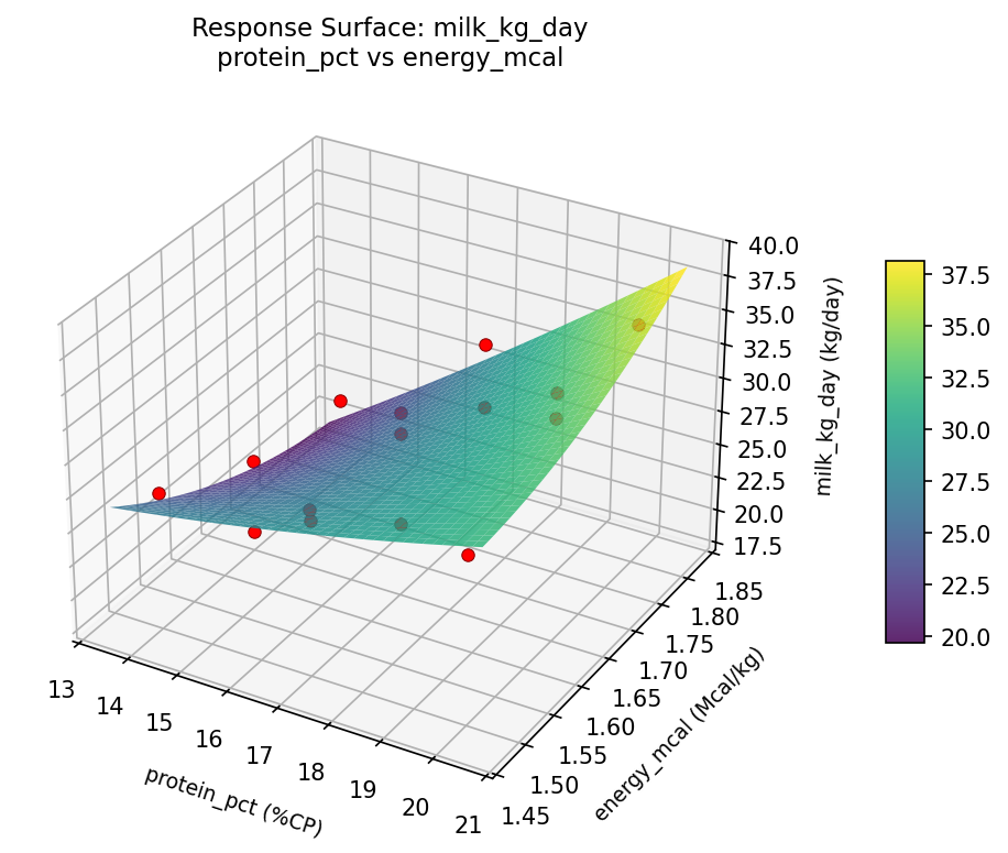 RSM surface: milk kg day protein pct vs energy mcal