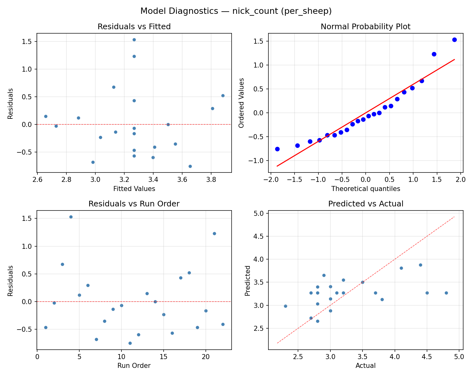 Model diagnostics for nick_count