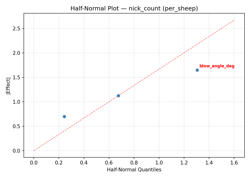 Half-normal plot for nick_count