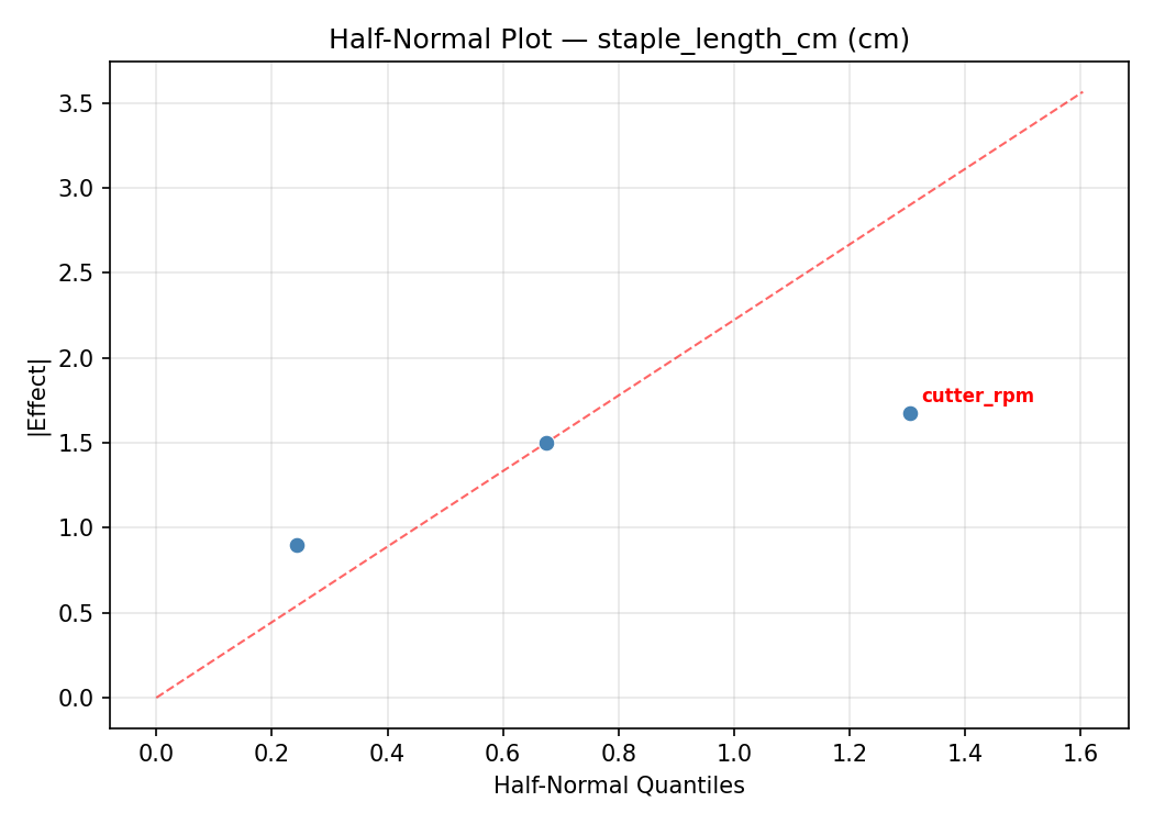 Half-normal plot for staple_length_cm