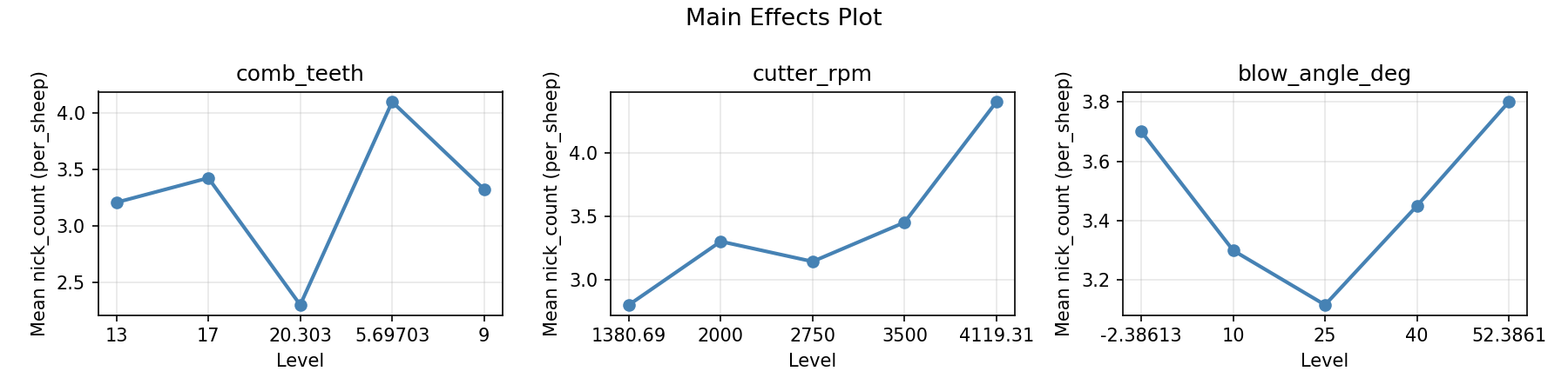 Main effects plot for nick_count